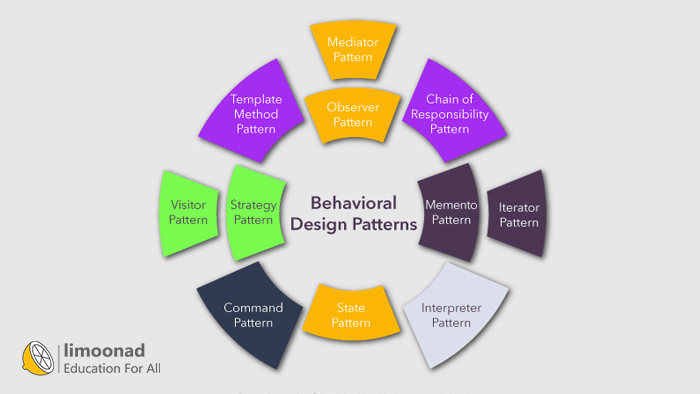 الگوهای طراحی رفتاری (Behavioral Design Patterns)