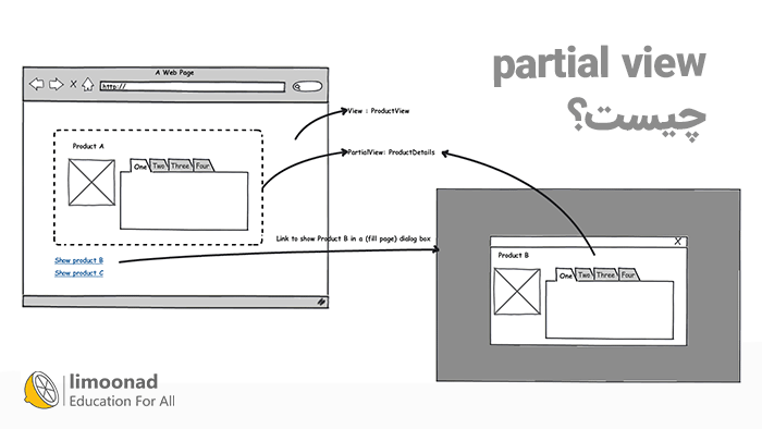 partial view در asp.net چیست؟ ویژگی و کاربردها + به همراه پروژه