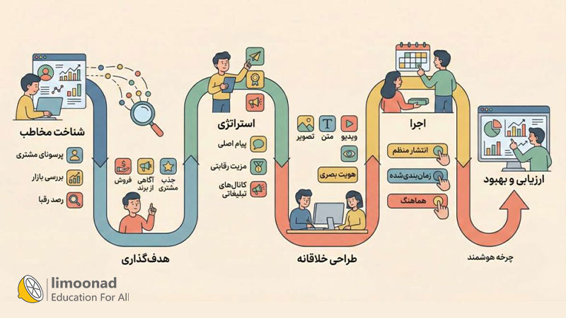 چرا کمپین تبلیغاتی مهم است